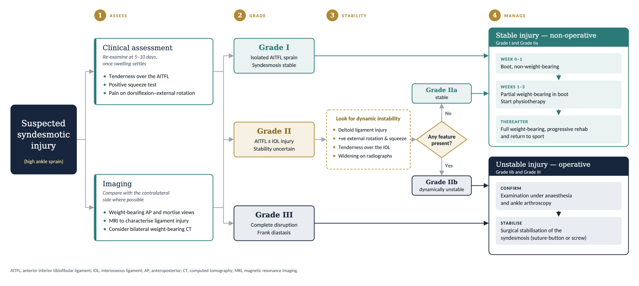 Flowchart for assessing, grading and managing a syndesmosis (high ankle sprain) injury: clinical assessment and imaging, grading, stability testing, then non-operative or operative management